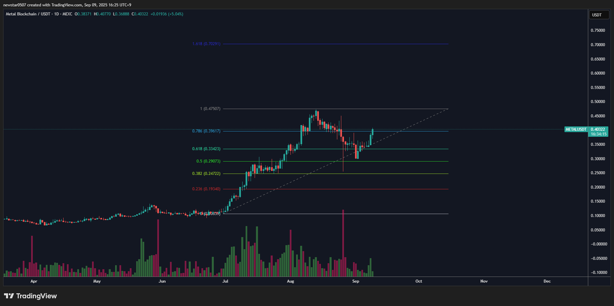 CW8900's tweet photo. The Fibonacci retracement 1.618 level of $METAL is at $0.7. https://t.co/MhUGR3i2Ky