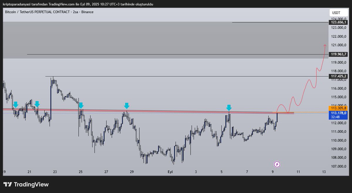 bitcoin abd enflasyon verileri carşamba ve perşembe gelecekler. eğer  beklenti dahilinde gelirlerse önemli bir tetikleyici rol alabilirler. btc  de kısa zaman aralığında önemli bir direnç bölgesinde.saat 11 kapanışı ile  eğer kırmızı direnç