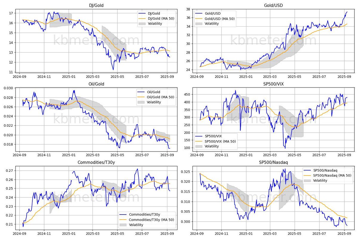 Investitori premiamo oro e obbligazioni su attese FED Continuano gli effetti delle aspettative sulle prossime mosse della Fed. Accelera al rialzo il comparto obbligazionario e recupera terreno l'oro. I me kbmeter.com/it/analisi-mer…