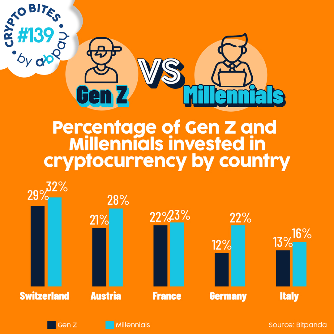 Millennials (24%) &amp; Gen Z (19%) in Europe already own crypto 🚀
For merchants, accepting Bitcoin isn’t just innovative—it’s a smart move to reach customers ready to spend.
Boost sales today with abpay.net ⚡
#Bitcoin #Crypto #Payments