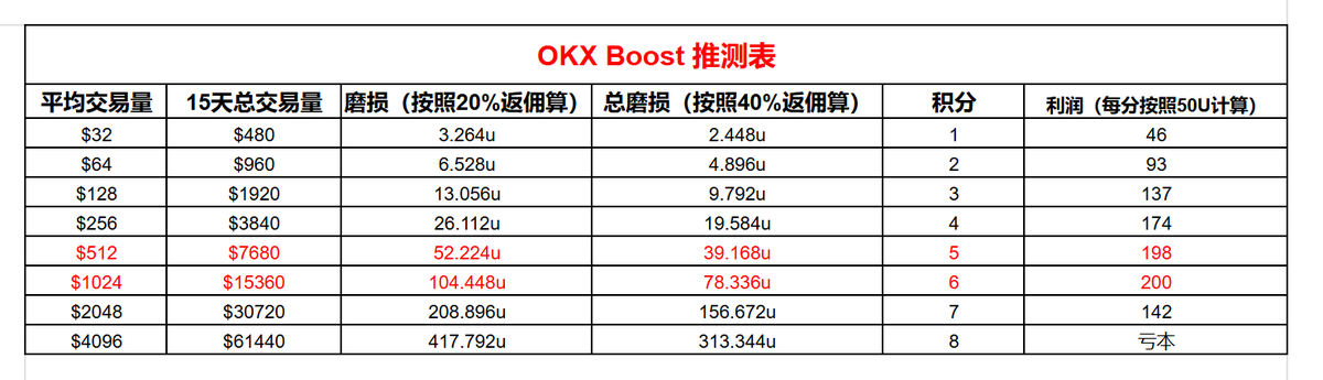 OKX #Boost 如何利润最大化？

你以为 OKX #Boost 不值得刷？大错特错，当前一分可分大概2500个 $Linea 价值近70U，而磨损仅仅3U！前面也特意跟大家强调过OKX <a href="/OKXWallet_CN/">OKX Wallet 中文</a> #Boost 第一期大概率吃肉，所以跟着刷的兄弟有福了，大家可以使用我的邀请码节省20%返佣
web3.okx.com/ul/joindex?ref…