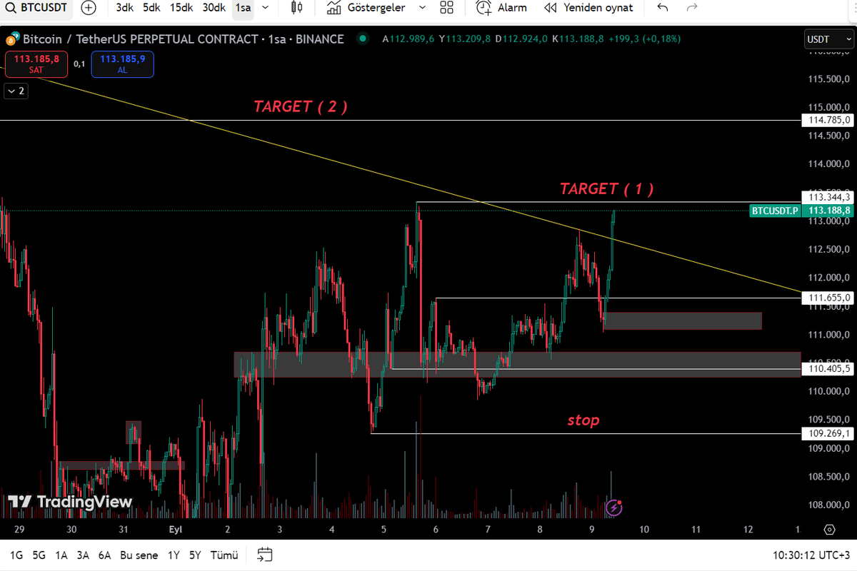 Quantia_X's tweet photo. #btc Target 1 
                                   Closed 100% 
                                Stick to the plan https://t.co/GMChh9tfM4