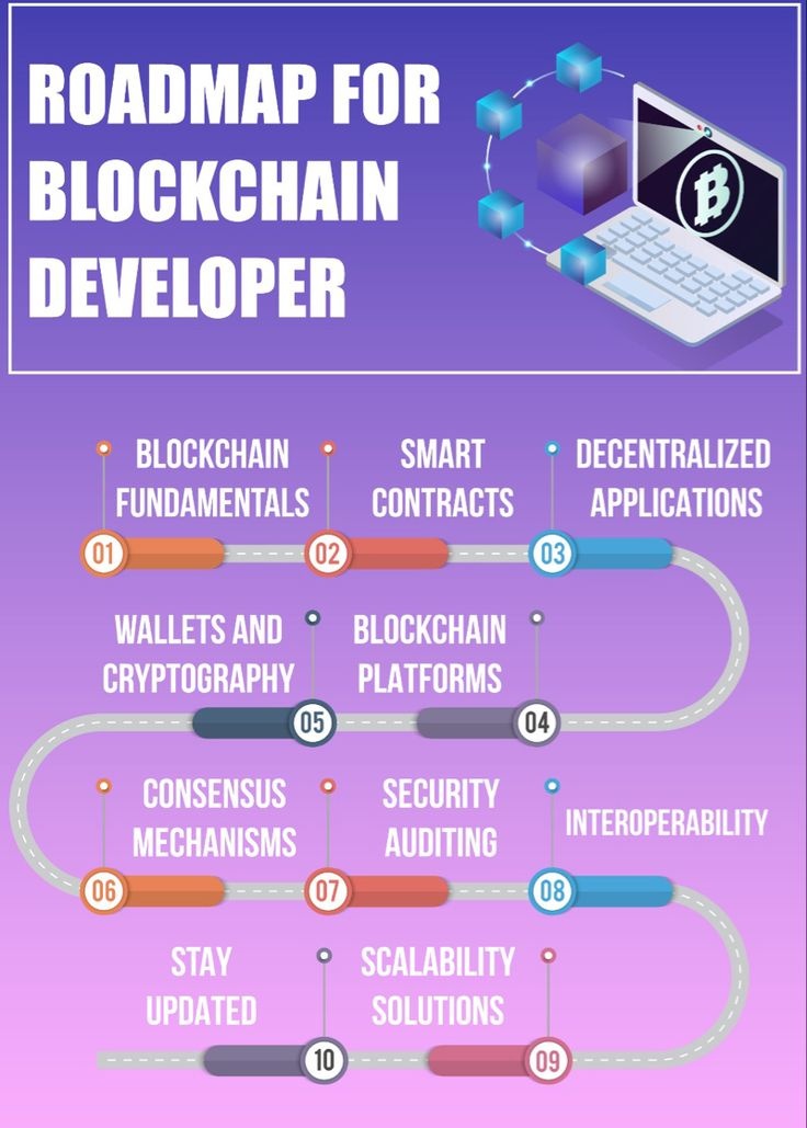 Want to become a Blockchain Developer? 🔗

Here’s a clear roadmap to guide your journey
✅ Learn Blockchain fundamentals
✅ Master Smart Contracts &amp; dApps
✅ Explore wallets, cryptography &amp; platforms
✅ Understand consensus &amp; Security

Stay updated &amp; build the future with Web3 🚀