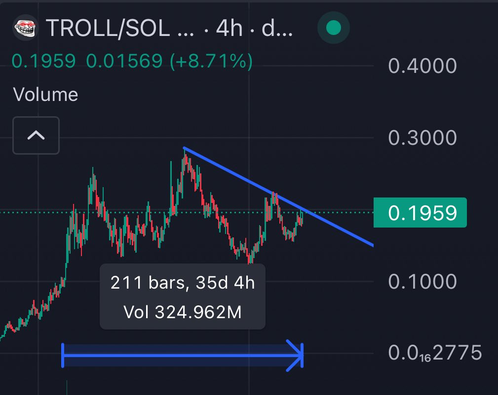 xbtDLN's tweet image. Over a month of accumulation on the brink of breaking out, ATH made pre IP announcement, Doge etf coming out, No T1 listings yet, will never be any legal issues regarding listing, most active community on X, the list goes on and on.

Don’t be late.

Pepe is $4.5B rn ~ 24x
Doge is…