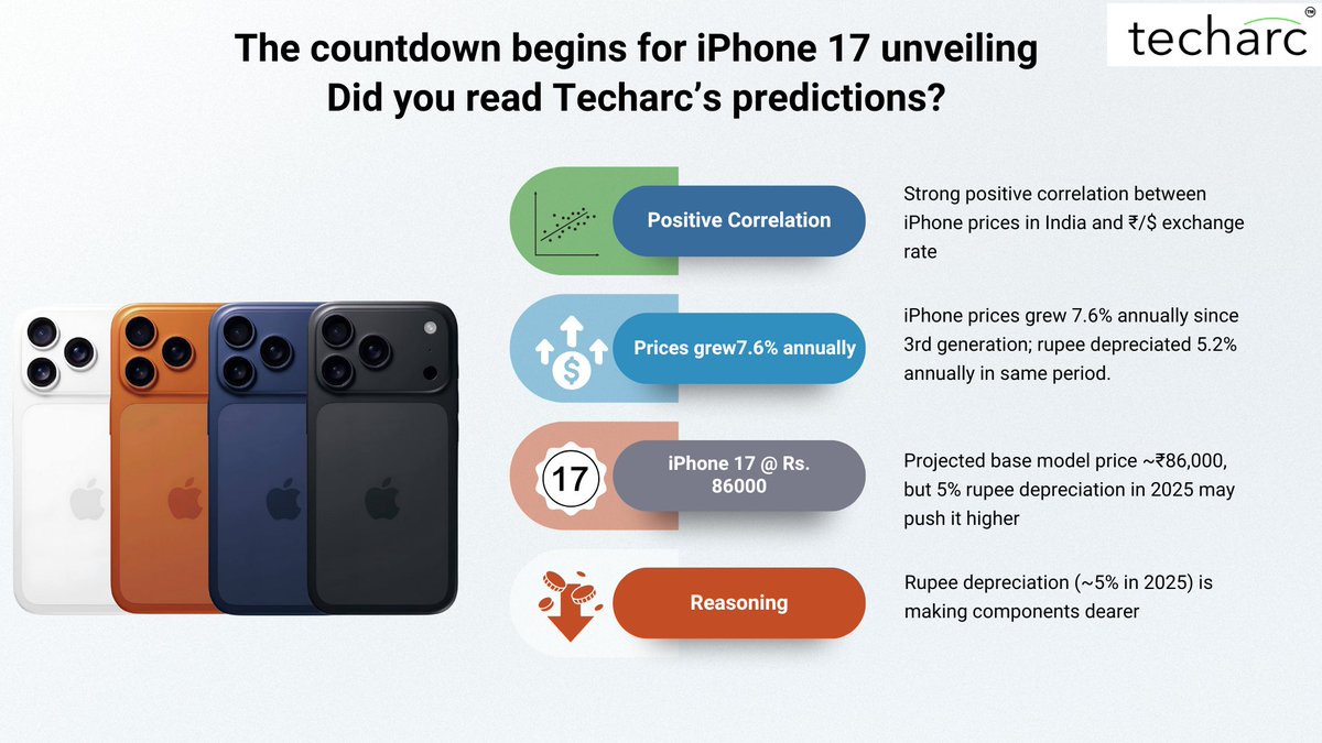 techarcinsights's tweet image. We are just few hours away from the unveil of most sought after Smartphone launches - iPhone, read our #InfiSights on iPhone 17 India pricing
Read it here: techarc.net/apple-estimate…
#iphone #iphone17 #iphone17launch #apple #techarc #techinsights #Infisights #unveil #cowntdown…