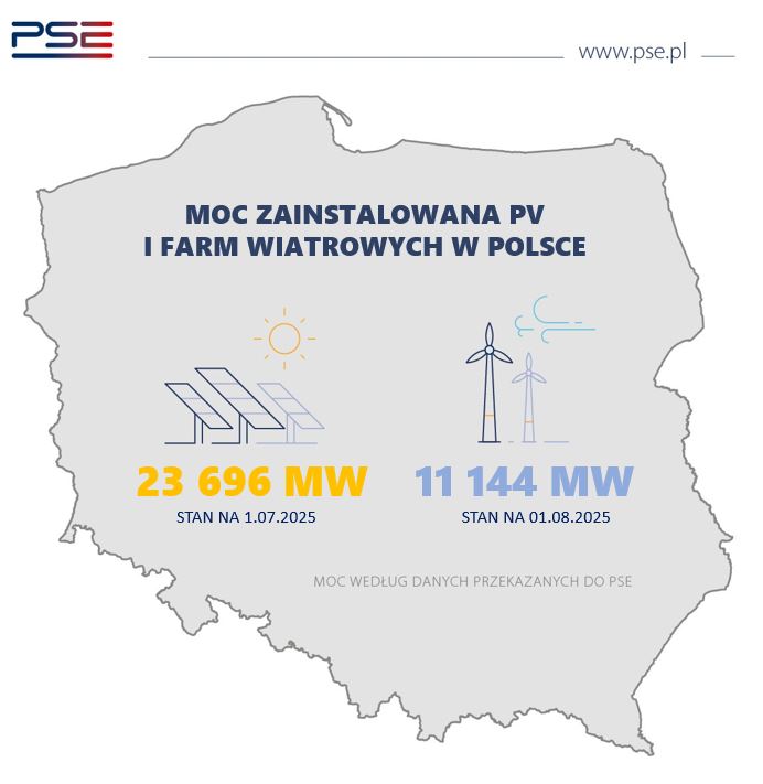pse_pl's tweet image. Moc #PV i farm wiatrowych zbliża się do 35 GW.

O zarządzaniu systemem przy dużym udziale #OZE mówił wiceprezes @KPurchala w podcaście &quot;Pod najwyższym napięciem&quot;: open.spotify.com/episode/6h7KYe…
