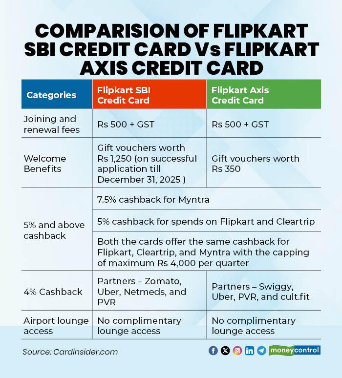 moneycontrolcom's tweet image. #MCPersonalFinance | Flipkart SBI Credit Card: Worthwhile addition for frequent online shoppers?

#Flipkart #SBICards #CreditCard 

@thanawala_hiral with details ⬇🔗
moneycontrol.com/news/business/…