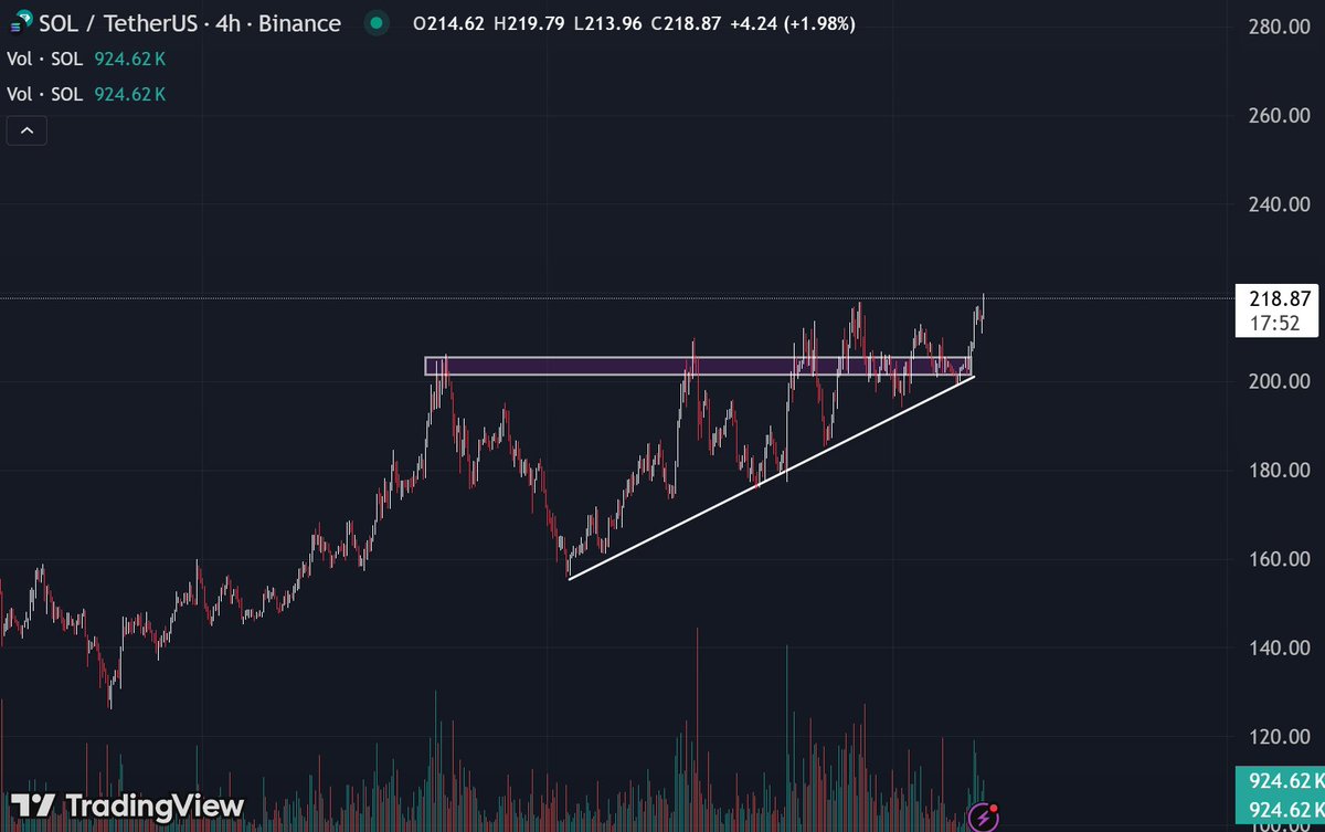 Gm, $SOL is breaking-out nicely 

This is the biggest on chain reset in history

Lock in