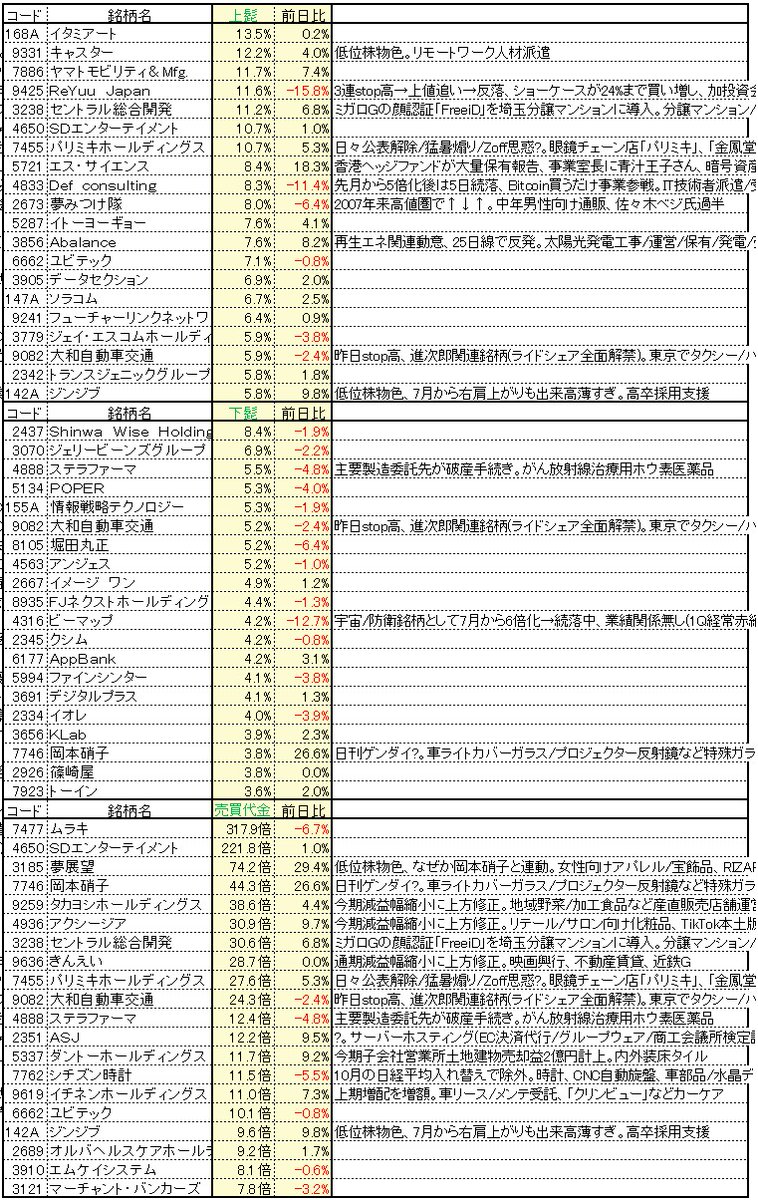 本日の東証個別株動向 半導体→JET、芝浦メカトロニクス 下水道→水道機工、大盛工業、土木管理総合試験所 ライドシェア→アディッシュ⇧、大和自動車交通⇩  決算→アクシージア⇧、タカヨシ⇧、トラースOP⇩、学情⇩、きんえい 香港系大量保有→エス・サイエンス⇧、京都 ...