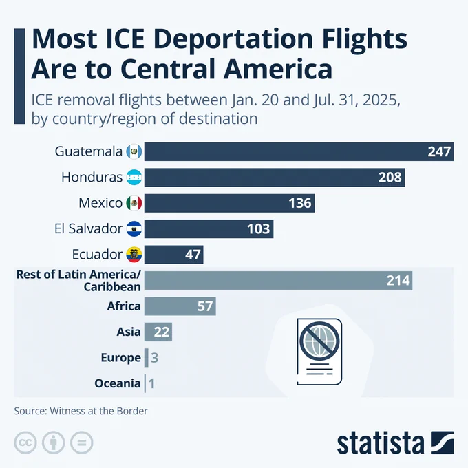 📟STATISTA: "Blitz dell'ICE a Boston: oltre 1.100 deportazioni nel 2025 sotto l'amministrazione Trump"