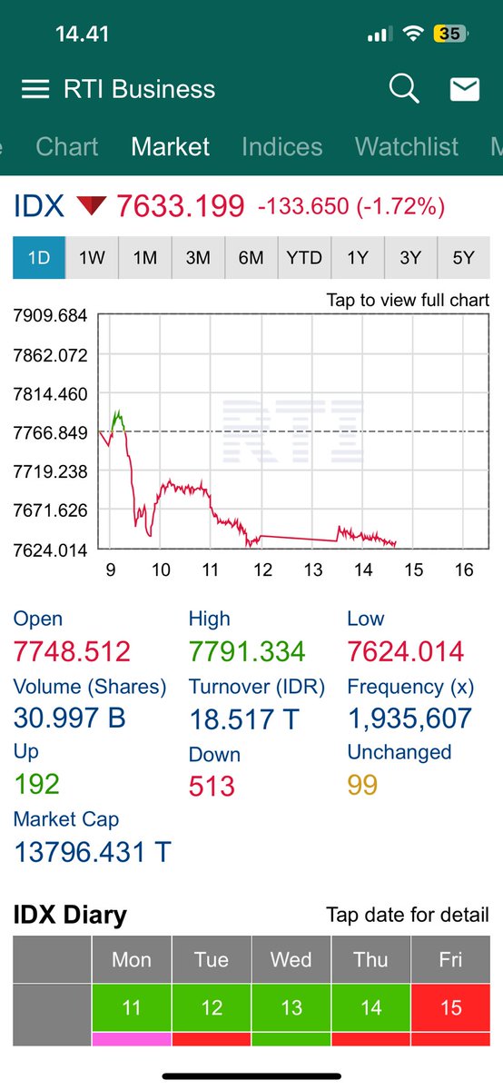 Min <a href="/KemenkeuRI/">#UangKita</a> coba tanyain menteri baru lu, congornya bilang IDX akan menjadi 36.000  akan tercapainya tahun berapa?