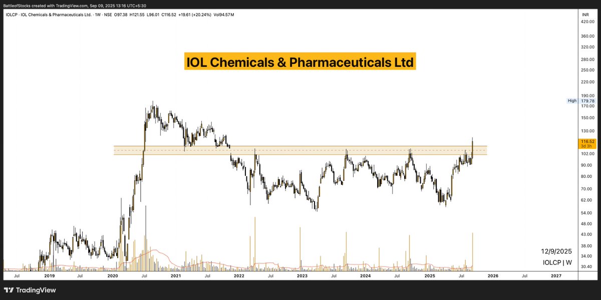 battleofstocks's tweet image. #IOLCP ( #ChartRequest )
IOL Chemicals &amp;amp; Pharmaceuticals Ltd
CMP: ₹116/-

Structure: After a prolonged downtrend and sideways consolidation (since 2022), the stock has now given a decisive breakout above the ₹105–₹110 zone, which was acting as a strong supply area.

Volume:…