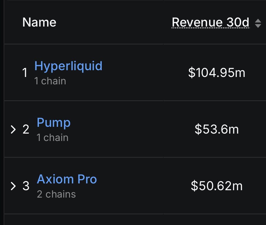 按30天收入排名的顶级协议，显示 Hyperliquid、Pump 和 Axiom Pro