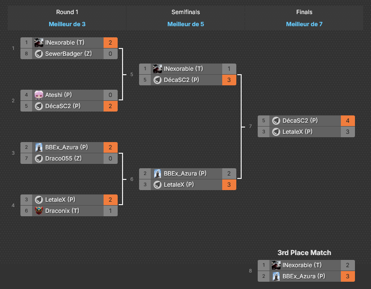 Congratulations to our 🇫🇷 player Déca for winning the 2025 Elite (M1-GM) Season 3 Major Tournament of the <a href="/SC2_Amateur/">StarCraft 2 Amateur League Tournament</a> !

What a performance by le D, beating Letalex 4-3 in a great finals 😵and taking the 💶

🏆challonge.com/2025ES3M

#SC2 #Starcraft2 #WeAreGdA 🖤🧡