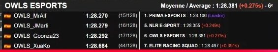 MrAlf1_10 (@mralf1_10) on Twitter photo <a href="/FrenchTC_/">French Tour Competiton</a> PreQ
Fuji Speedway, 
Honda NSX Gr.2 '16
1:28.270
P15 individual (P6 equipos)
Un fallo en los pedales de Xuako impidió estar en el top 3.
Por lo demás, buen esfuerzo colectivo, aunque siento que nos faltó algo para luchar con los 2 de cabeza.
Aun así, trabajo cumplido. <a href="/FrenchTC_/">French Tour Competiton</a> PreQ
Fuji Speedway, 
Honda NSX Gr.2 '16
1:28.270
P15 individual (P6 equipos)
Un fallo en los pedales de Xuako impidió estar en el top 3.
Por lo demás, buen esfuerzo colectivo, aunque siento que nos faltó algo para luchar con los 2 de cabeza.
Aun así, trabajo cumplido.