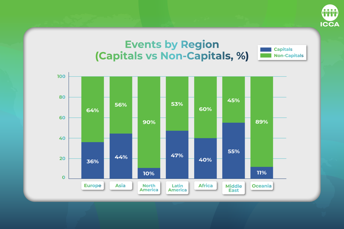 Capital Cities vs. Wider Regions: Where Meetings Happen 🗺️ 

An analysis of the current 2025 meetings data in the ICCA BI database indicates a notable pattern: while capital cities remain key hubs, the majority of events are distributed across wider regional areas.