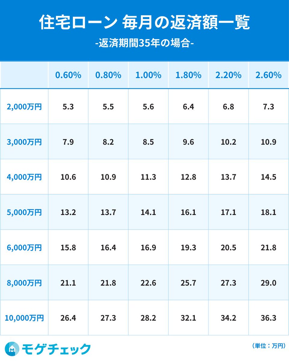 📊 住宅ローンの毎月返済額を金利ごとに一覧化 2,000万円〜1億円まで、モゲチェック作成の35年ローン早見表を公開しました！  変動金利と固定金利を比較しやすく、マイホーム購入や借換え検討にぜひご活用ください。 👉 あとで見返せるように「保存」がおすすめです🏠