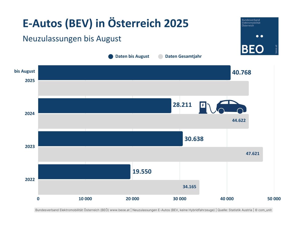 Bis Ende August 2025 wurden in Österreich 40.768 E-PKW neu zugelassen. Das sind 21,5 % aller #Neuzulassungen, ein Plus von 44,5 % gegenüber dem Vorjahr. Daten: <a href="/STATISTIK_AT/">Statistik Austria</a> Grafik: BEÖ beoe.at/neuzulassungen/ <a href="/BMIMI_gv_at/">BMIMI</a> #Elektromobilität