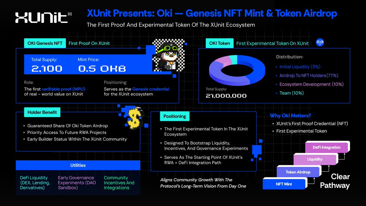 🦉 XUnit Presents: Oki — Genesis NFT &amp; Token Airdrop
The first proof &amp; experimental token in the XUnit ecosystem is coming.

📌 Oki Genesis NFT
Supply: 2,100

Mint Price: 0.5 OKB

Benefits: Oki Token airdrop, priority access to RWA projects, early builder status

📌 Oki Token