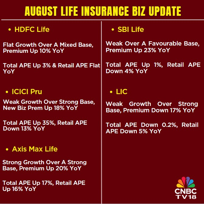 CNBCTV18Live's tweet image. #JustIn | August #LifeInsuranceData;  

👉#AXISMaxLife: Strong growth over a strong base, Premium Up 20% (YoY)

👉AXIS Max Life: Total APE Up 17%, Retail APE Up 16% (YoY)

👉#SBILife: Weak over a favourable base, Premium Up 23% (YoY)

👉SBI Life: Total APE Up 1%, Retail APE Down