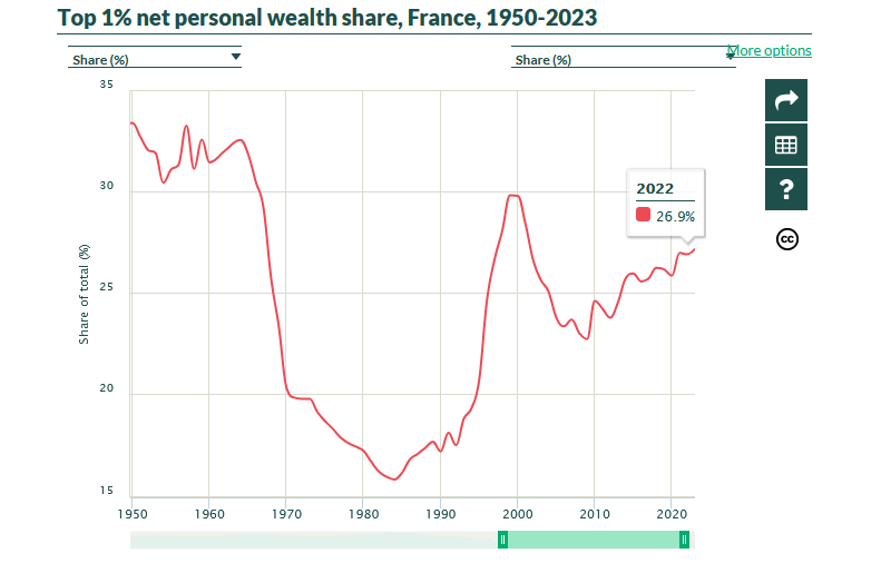 sc_cath's tweet image. Pourquoi, sur ce graphique, la richesse (un stock) est-elle exprimée en pourcentage du PIB (un flux) ? On aurait pu rapporter la richesse des plus riches à l’ensemble de la richesse nationale. 

Selon le World Inequality Database (WID, dont Gabriel Zucman est scientific…