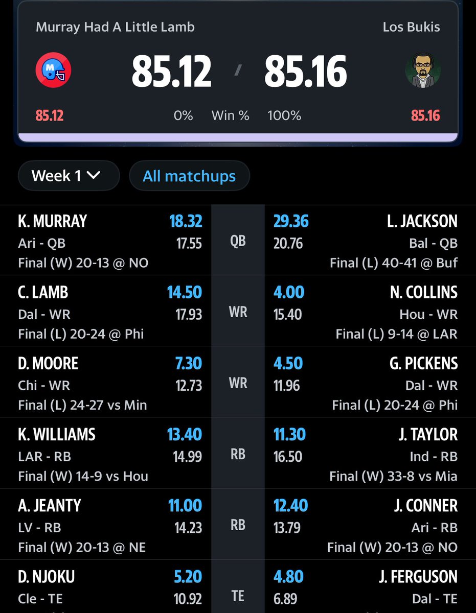 crisgez's tweet photo. Was projected to win by 30, my team decided to under preform. Still managed to have the lead until… DJ Moore decided to have a force fumble/lateral on the last play of the game. 

It’s only week 1… Smh https://t.co/3Z5sruFkOr