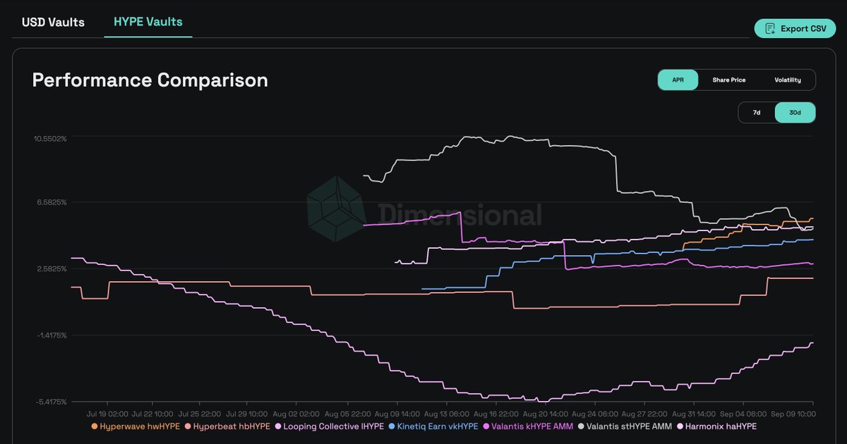 AbishekFi's tweet image. The @ValantisLabs stHYPE AMM&apos;s performance as a utility product is pretty insane

The things you can do when you design a DEX from the ground up is incredible

It almost feels wrong to put them in the same category as hwHYPE

While I am confident hwHYPE will outperform all Vaults…
