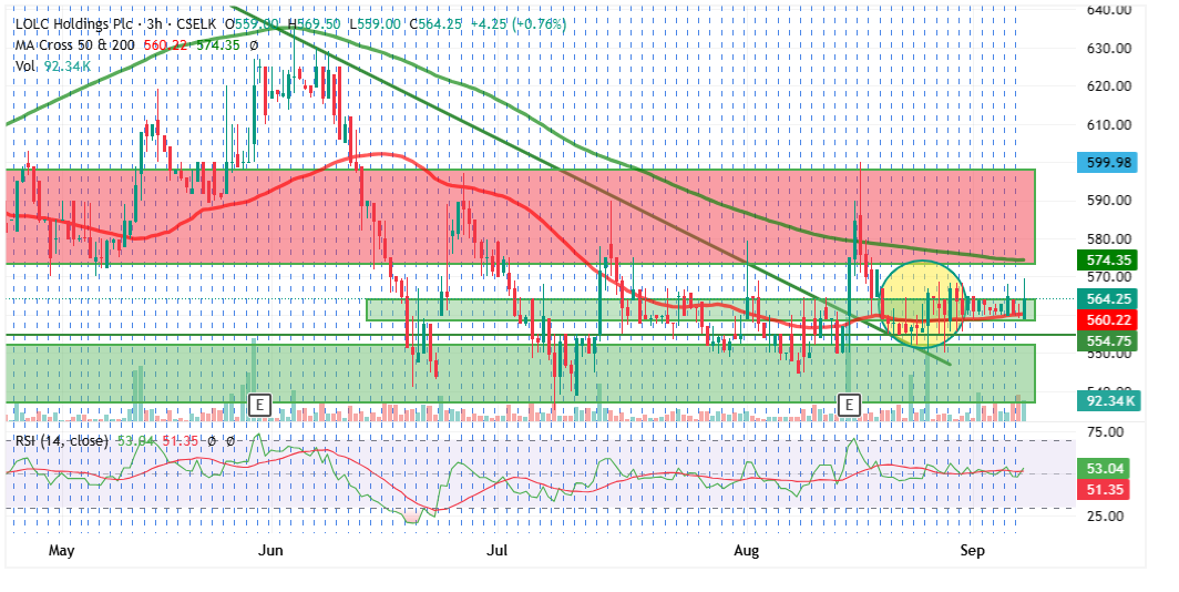 #LOLC <a href="/MarketNewsLK/">Market News🇱🇰</a> <a href="/cem_lka/">Ceylon Exchange Mentoring</a> <a href="/ChronicleLK/">Financial Chronicle</a>
<a href="/CSEStock_Guru/">Stock GURU</a> <a href="/NewsCse/">#CSSI</a> <a href="/CapitalTrustRe/">Capital Trust Securities</a> <a href="/DrBukkabwoi/">Dr.Amila Fernando🪬</a> <a href="/saliya_g/">Saliya Gamagedera</a> @Simpleideas123 <a href="/AsiaSecurities/">Asia Securities</a> <a href="/equity_sl/">SL Equity Guide</a> 

Alert | LOLC | 2025-09-09

Hint: Next key technical levels to watch for LOLC 📢📈

R5 - 786
R4 - 753
R3 - 693
R2 - 669
R1 - 608