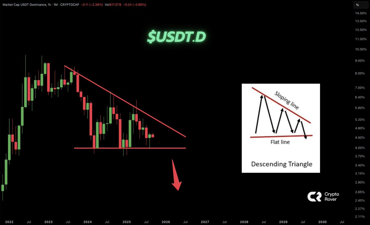 USDT.D is forming a descending triangle. Breakdown imminent. Money will  flood into our Altcoins.