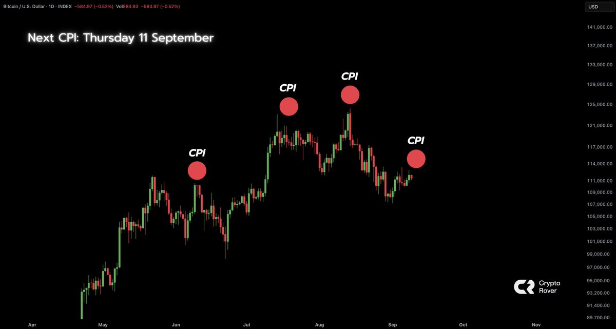 cryptorover's tweet photo. CPI drops next Thursday.

The last few times, Bitcoin dumped hard after the prints. https://t.co/PTMvTRFess