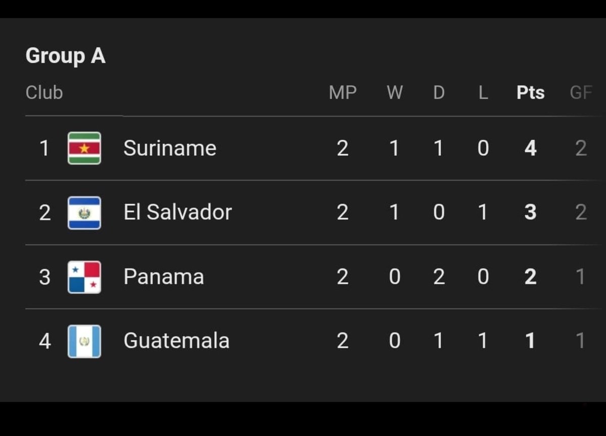 Así queda el grupo luego de:
#ElSalvador 1-2 #Surinam 
#Panamá 1-1 #Guatemala