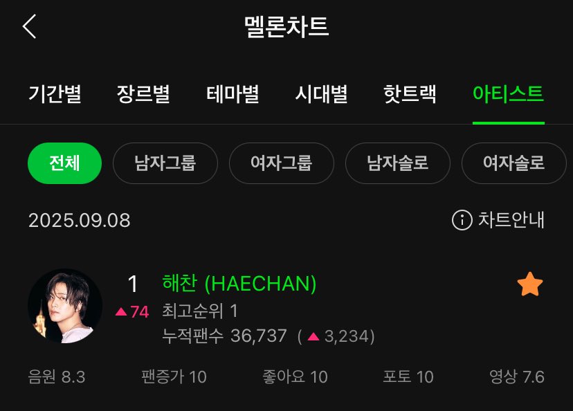 sunhaefs's tweet photo. LEE HAECHAN SO CRZY!!!!!

MelOn Artist Chart
#1 HAECHAN (+74)

#HAECHAN_CRZY #HAECHAN_TASTE https://t.co/CrWebsJhMK
