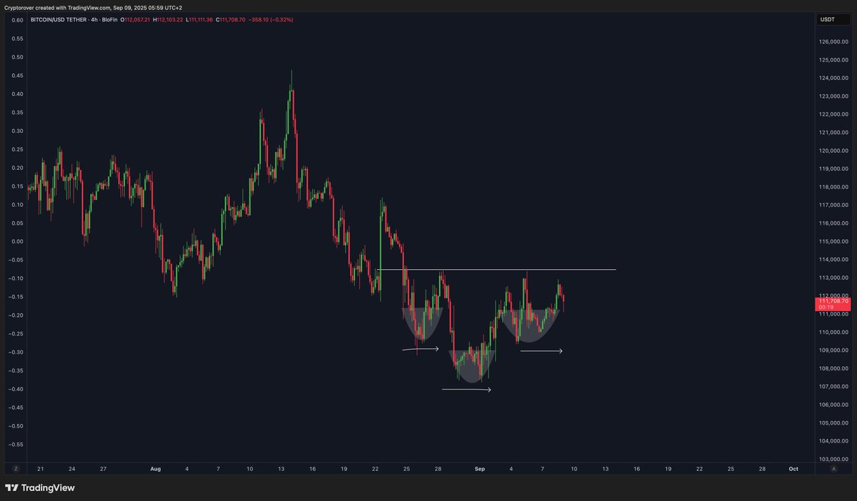 cryptorover's tweet photo. Bitcoin structure remains looking strong here! https://t.co/hIBDv486Oa