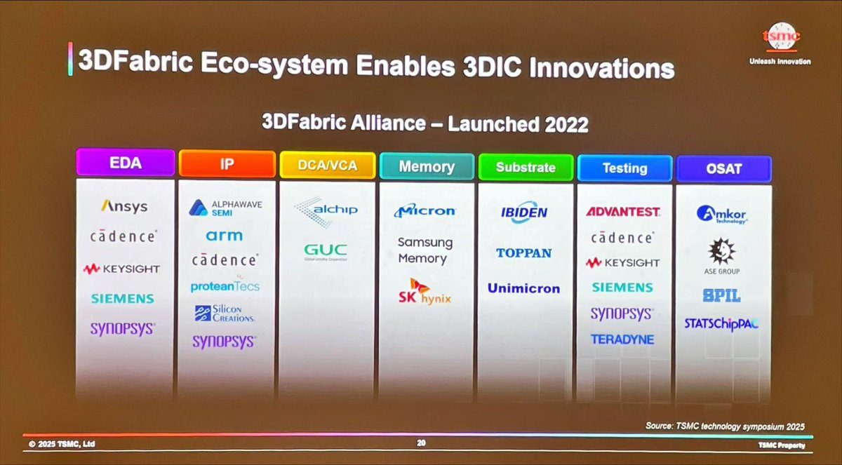 #TSMC 3DFabric Eco-system👍