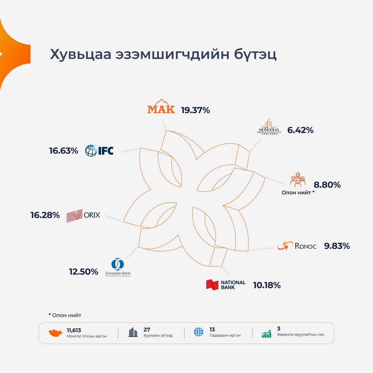 Xac банкны хамгийн том хувьцаа эзэмшигч нь 
МАК групп болсон бна.