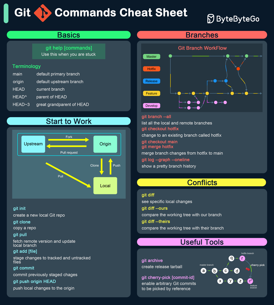 sahnlam's tweet photo. Handy Git Cheatsheet https://t.co/EpvxTBCUnE