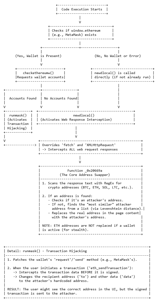 CryptoTeluguO's tweet image. 🚨Important update🚨

💀There’s a large-scale supply chain attack in progress: the NPM account of a reputable developer has been compromised

🧑‍💻The code stole crypto by hijacking browser wallet transactions

🤷In Simple terms - You try to send 1 ETH to your friend’s wallet The…