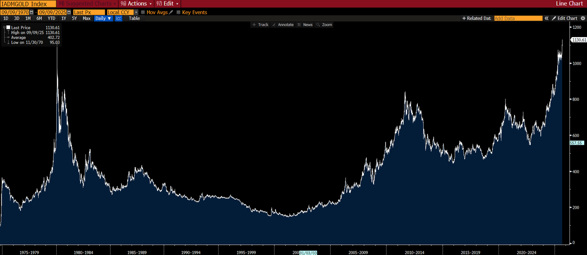 Günaydın, enflasyona göre düzeltilmiş fiyatı ile altın 1980 zirvesini aşarak yeni bir rekor kırdı.