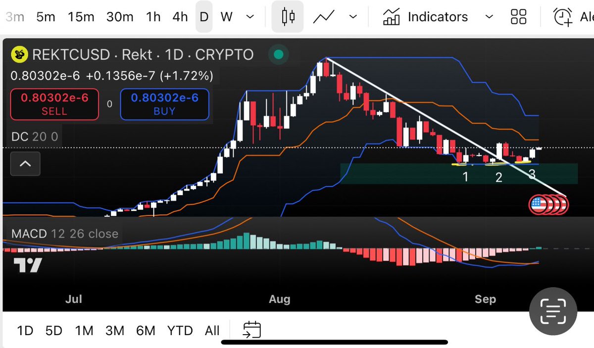 $REKT looks freaking good here on a daily chart. 

We touched the support level 3 times on Donchian Channel and it held, and now we are breaking above it.

MACD just flipped green as well. If the momentum continues we are positioning <a href="/RektCoin/">Rekt Coin</a> for a serious upside move.☝️

$REKT
