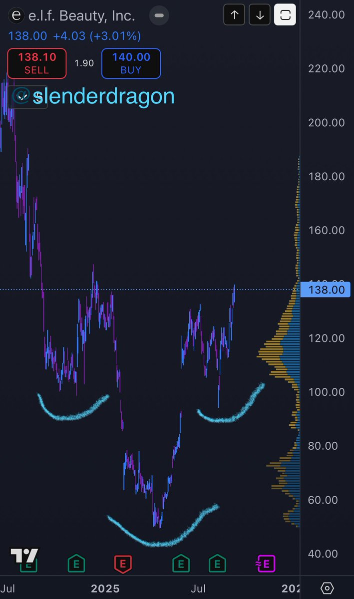 $ELF obvious reverse head and shoulder. #trading #pattern
