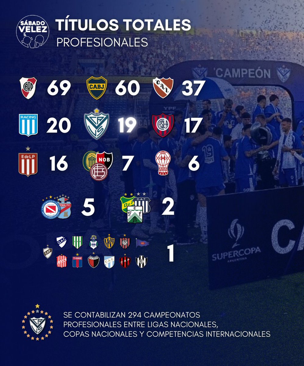 FulboCAVS's tweet photo. @PepetoSL @RockyR4ever Exactamente. Y esta es la tabla que usa el mismo criterio que aquella vez, pero actualizada. Títulos profesionales e internacionales, nada de prehistoria https://t.co/HEPrXJs2ai