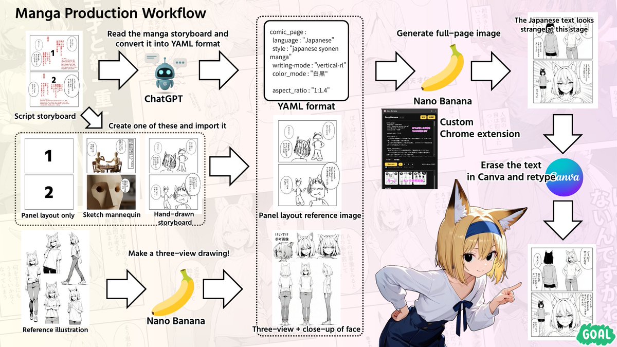 I completely understand how to make manga using Nano Banana.