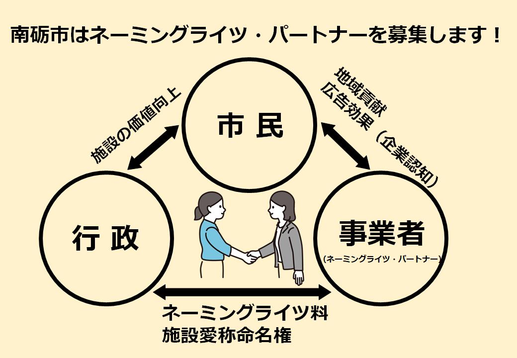 nantocity's tweet photo. 🏢公共施設に名前をつけませんか？
「ネーミングライツ・パートナー」募集中！

企業名や商品名を愛称にしてPRのチャンス✌🏻✨
地域の元気づくりに一緒に参加しませんか？

🗓9/30(火)まで
🔗 https://t.co/HOT3gvEVX0

#南砺市 #公共施設 https://t.co/Xshb8zbTMq
