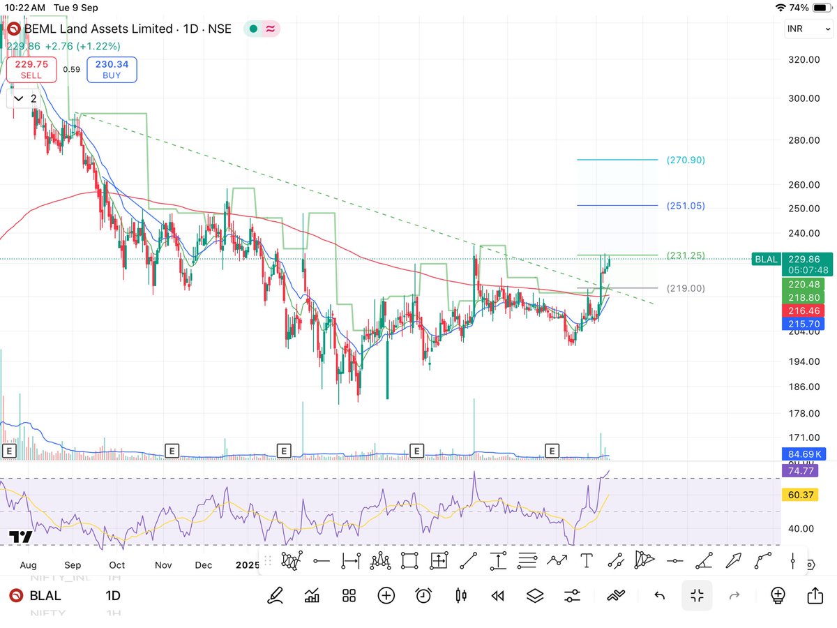 MohitKhatriJSM's tweet photo. #BLAL 

Disc.: This is not a buy or sell recommendation. Just observe and learn. Please consult your financial advisor before any financial decision. https://t.co/FVjmSoWTq2