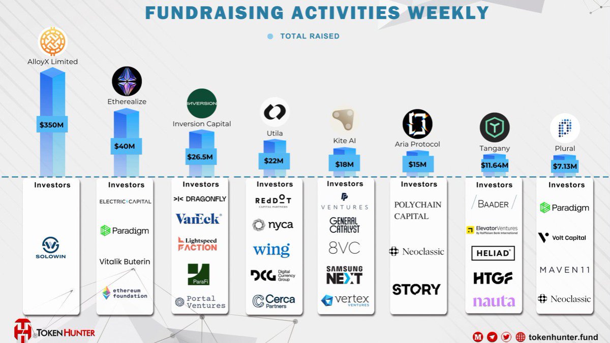 _TokenHunter's tweet photo. 🚀 FUNDRAISING ACTIVITIES WEEKLY 🚀

1️⃣ AlloyX Limited — @AlloyX_Limited — Raised $350M 💰 backed by #Solowin

2️⃣ Etherealize — @Etherealize_io — Raised $40M 🔥 investors: #ElectricCapital #Paradigm @VitalikButerin

3️⃣ Inversion Capital — @inversion_cap — Raised $26.5M 💥 backed by #Dragonfly #VanEck #Lightspeed #ParaFi #PortalVentures

4️⃣ Utila — @utila_io — Raised $22M 💡 backed by #RedDot #NYCA #Wing #DCG #CercaPartners

5️⃣ Kite AI — @GoKiteAI — Raised $18M 🚀 backed by #SamsungNext #Vertex #8VC #GeneralCatalyst

6️⃣ Aria Protocol — @AriaProtocol — Raised $15M 🎶 backed by #Polychain #Neoclassic #Story

7️⃣ Tangany — @tangany — Raised $11.64M 🔒 backed by #Baader #ElevatorVentures #HTGF #Nauta #Heliad

8️⃣ Plural — @PluralEnergy — Raised $7.13M ⚡ backed by #Paradigm #VoltCapital #Maven11 #Neoclassic

💭 Which of these projects do you think will dominate 2025? 👀