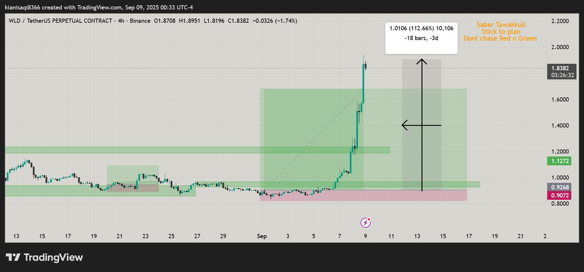 vnzabbar's tweet photo. $WLD I keep saying buy WLD, but you guys thought I am like your lil chuku guru who is selling dreams lol, 100% open call. #WLDUSDT https://t.co/Q4jbnBEzcV