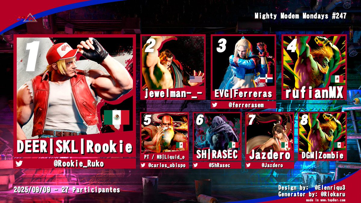 Mighty Modem Monday #247 Top 8
1st: <a href="/Rookie_Ruko/">Rookie</a>
2nd: <a href="/Jewelman_/">jewelman</a> 
3rd: <a href="/ferrerasem/">Ferreras</a>
4th: <a href="/rufiannmx/">rufianmx</a>
5th: <a href="/carlos_obispo/">Liquid_o</a>
6th: <a href="/ShRasec/">Sh-Rasec</a>
7th: <a href="/Jazdero/">J A Z D E R O</a>
8th: Zombie