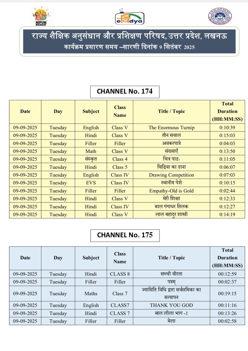 basicshiksha_up's tweet image. #पीएमईविद्या कार्यक्रम के अंतर्गत उत्तर प्रदेश को आवंटित 5 डीटीएच टीवी चैनलों पर प्री-प्राइमरी से कक्षा 12 तक की शैक्षणिक सामग्री का 24x7 प्रसारण किया जा रहा है।  9 सितंबर 2025 की समय-सारिणी देखें।

#basicdepartment
#PMeVidya
@EduMinOfIndia
@UPGovt
@thisissanjubjp