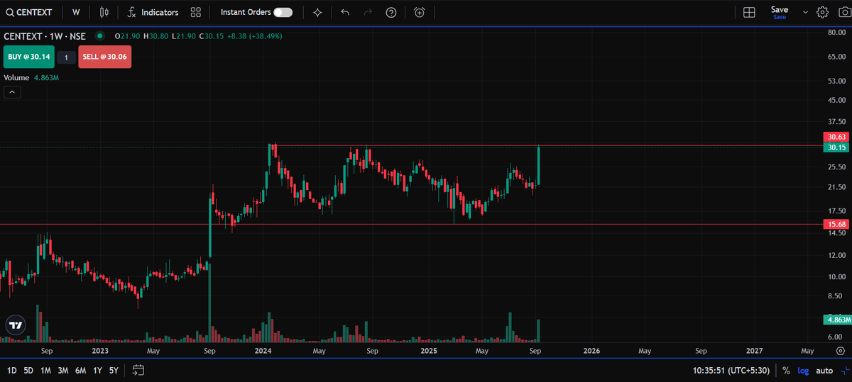 FinNineCapitals's tweet photo. #stockmarketcrash #StockMarketIndia #StocksToWatch #BREAKOUTSTOCKS #Breakout #Breakouts #niftycrash #NiftyBank #NIFTYIT #StocksInFocus #StocksToTrade #Share #sharemarket #Nifty50 

CENTEXT
Target 35, 39, 45 https://t.co/JFpHm1WfKC