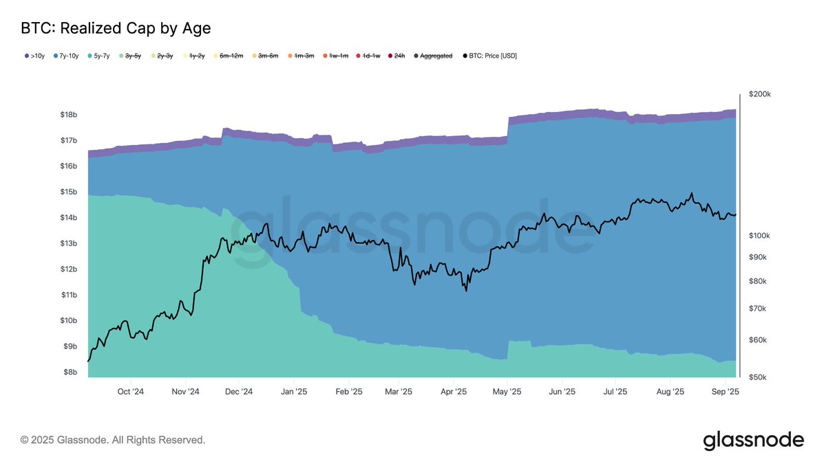 cas_abbe's tweet photo. 🚨 $BTC holders are quietly proving why they’re the backbone of every cycle.

Over the past year, the 5–7 year cohort’s Realized Cap dropped from ~$14.9B → ~$8.5B. 

But here’s the catch, this isn’t because they sold. Almost all of it simply aged into the 7y+ bands.

That means coins bought back in 2017–2019 haven’t moved... they’ve just been sitting, untouched, for years. 

These aren’t weak hands, they’re battle tested long term holders who’ve survived multiple halvings, crashes, FUD waves, and blow-off tops.

The persistence of these holders is what sets Bitcoin apart from every other asset. Stocks have churn.

Altcoins die out. But Bitcoin keeps consolidating into the hands of investors who refuse to sell, no matter the price.

This silent migration of supply into older age bands is the strongest sign of conviction you’ll ever see onchain. 

And it tells us one thing: the true floor of this market is much stronger than most realize.